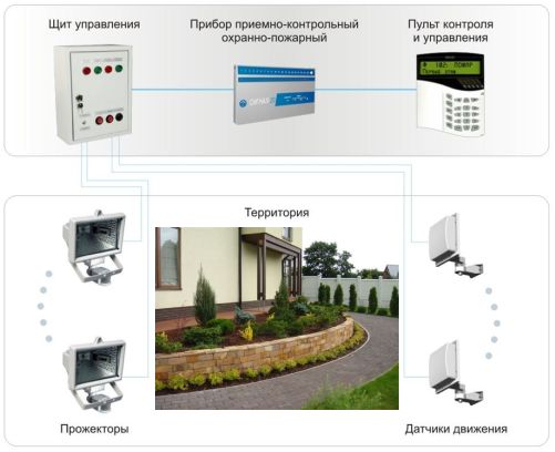 Системы охраны и освещения территории участка